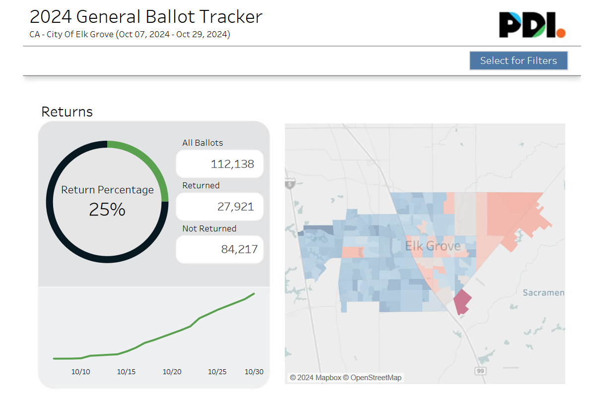 Ballot returns for Elk Grove running at 25 percent with six days until voting ends