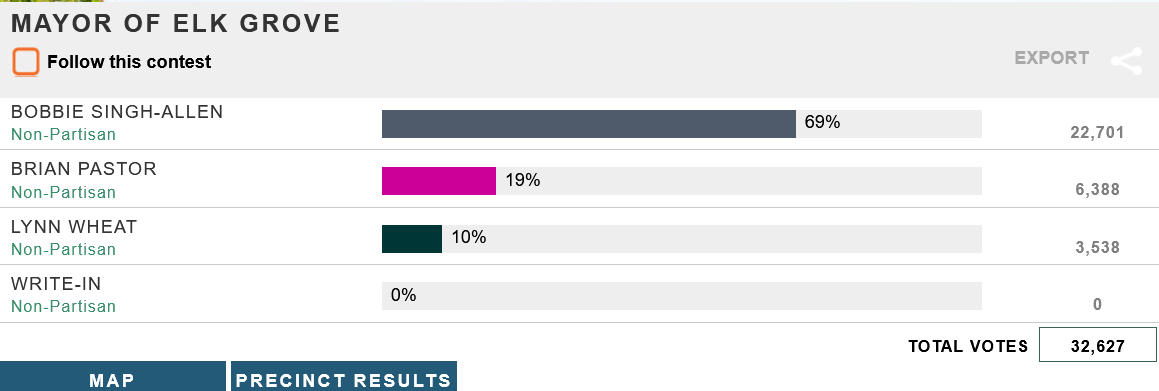 Bobbie Singh-Allen wins third term as Elk Grove Mayor