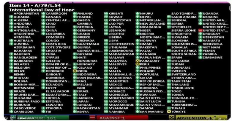 U.S. under Trump was only vote against 'International Day of Hope' resolution at UN General Assembly