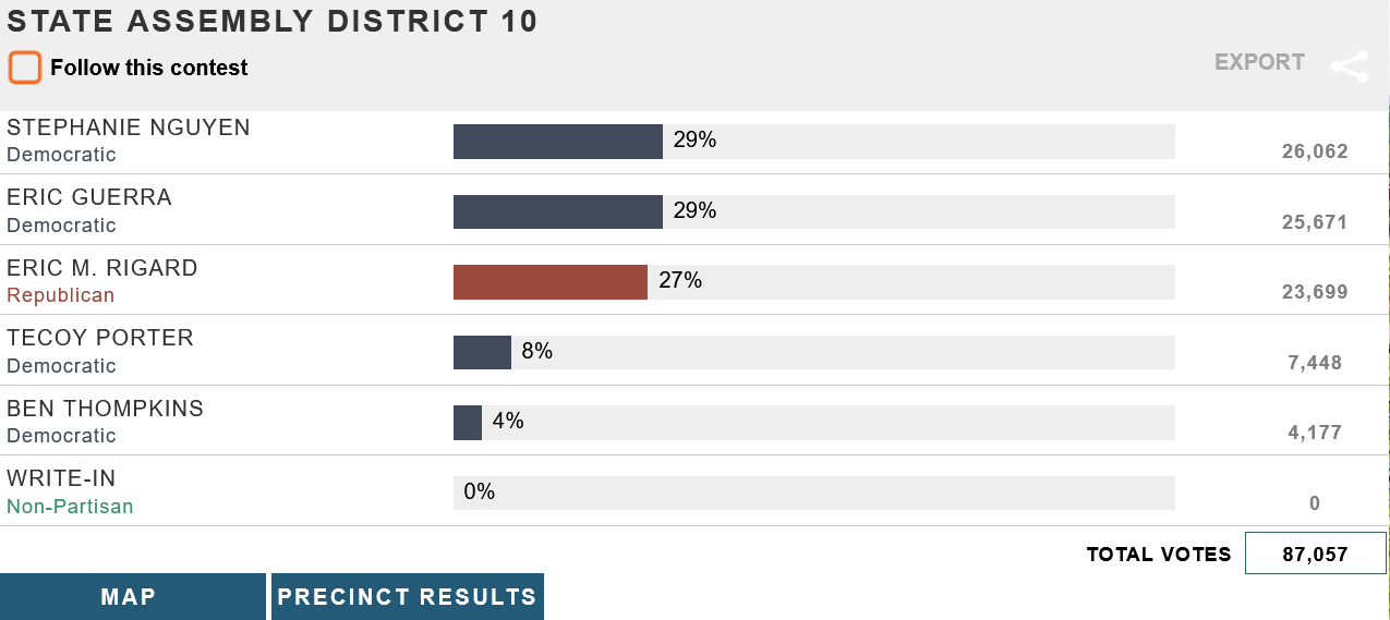 Stephanie Nguyen, Eric Guerra in statistical tie in District 10 California Assembly race