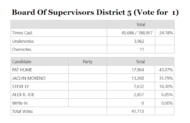 Hume widens first place standing in District 5 Sacramento County Supervisors race but unlikely to break 50%