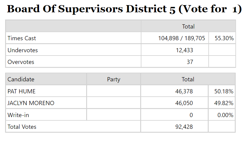 Moreno issues statement, concedes to Hume in hard-fought Sacramento County Board of Supervisors District 5 race