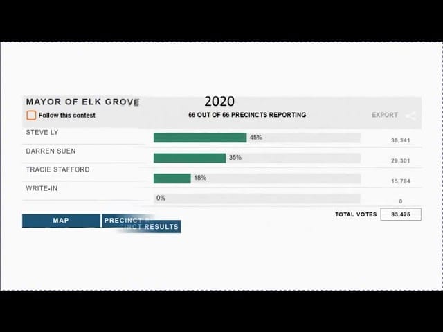 Elk Grove’s 2022 mayoral race made history by one measure