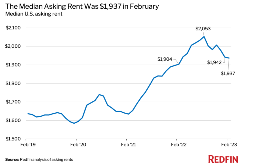 As rent growth rate slows nationally, Sacramento bucks the trend with a 2.5 percent increase