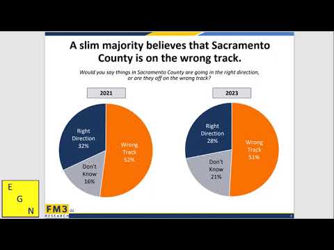 Majority of Sacramento County residents say the county headed in wrong direction