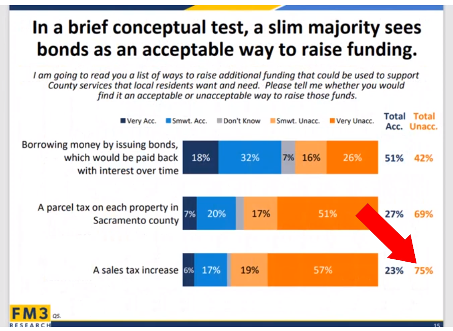 County supervisors’ survey a bad omen for Sacramento Transportation Authority’s pursuit of sales tax increase