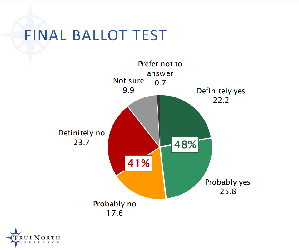 Survey shows marginal ‘qualified’ support for $845 million bond issue for Elk Grove Schools for November ballot