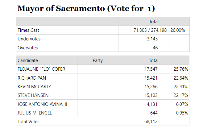 Superior Court judicial candidate weighs in on the ‘tight like a too small bathing suit’ Sacramento mayoral race