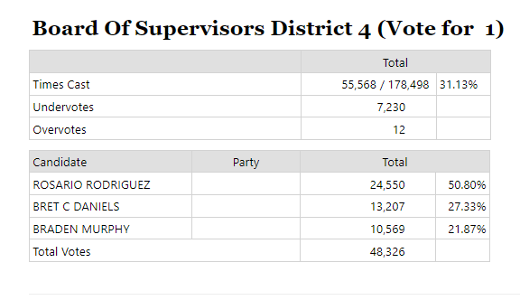 Rosario Rodriguez clings to 50% first place lead in Sac County Supervisor District 4 race