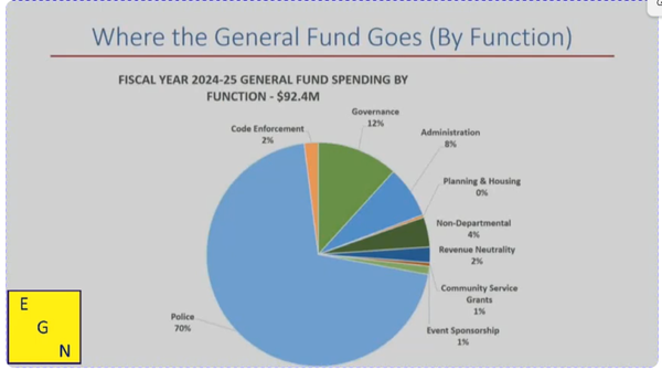 Elk Grove city budget for 2025 unveiled, total budget grows to $373 million