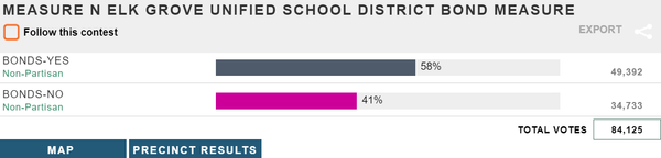 Elk Grove Unified School District's $542 million Measure N bond maintains leads