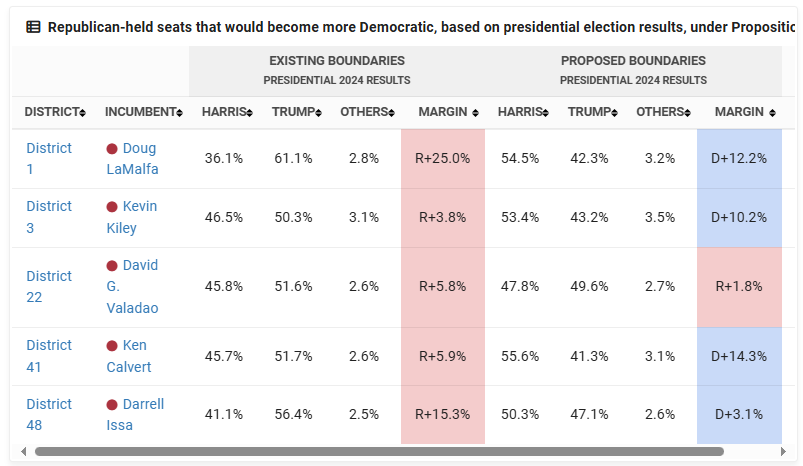 Congressman Doug LaMalfa Fights for His Political life, Contributes to No on 50
