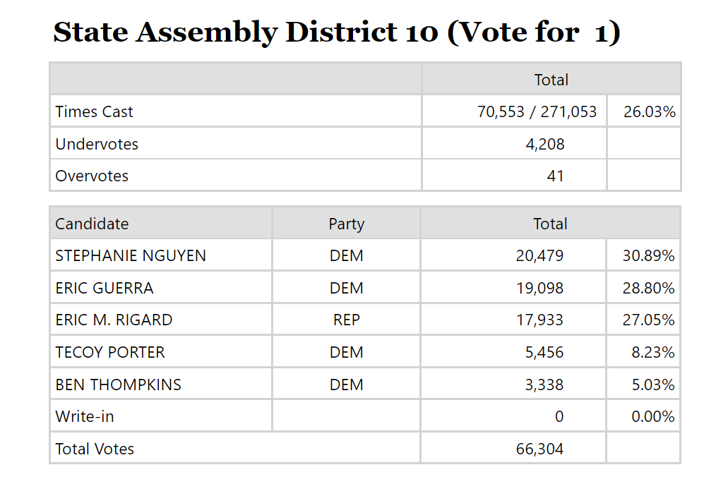 Guerra gains on Nguyen to solidify second place standing in District 10 California Assembly race