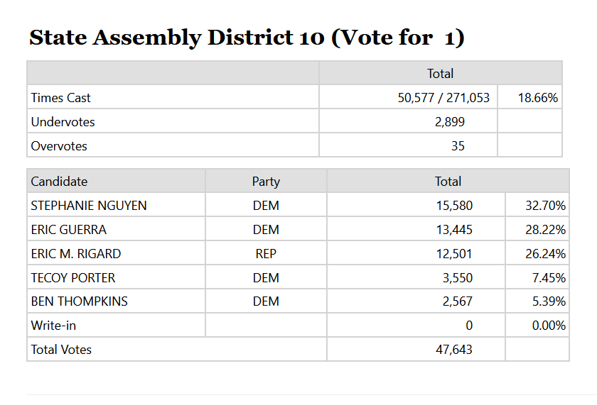 Guerra gains breathing room for second place as Nguyen’s first place position dips in District 10 California Assembly race