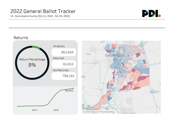 With less than two weeks until voting closes, only 8 percent of ballots returned countywide