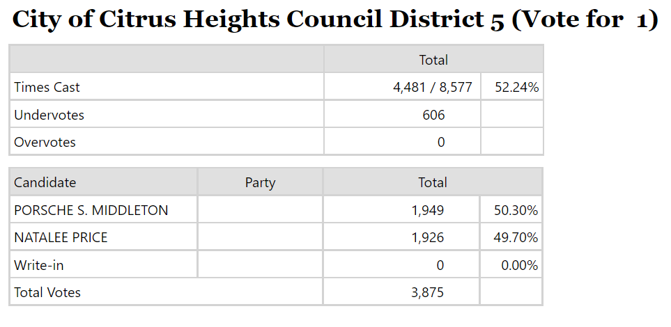 Middleton maintains narrow lead in Citrus Heights City Council District 5 race