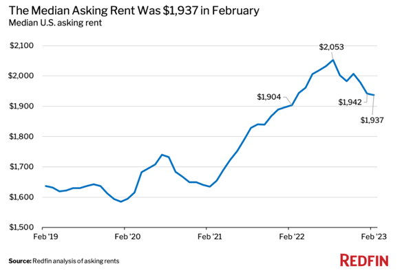 Redfin rent increase information.