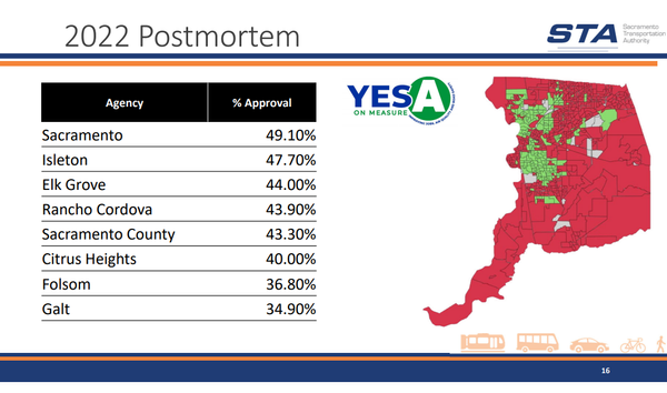 Measure A defeated in 2022 Sacramento County