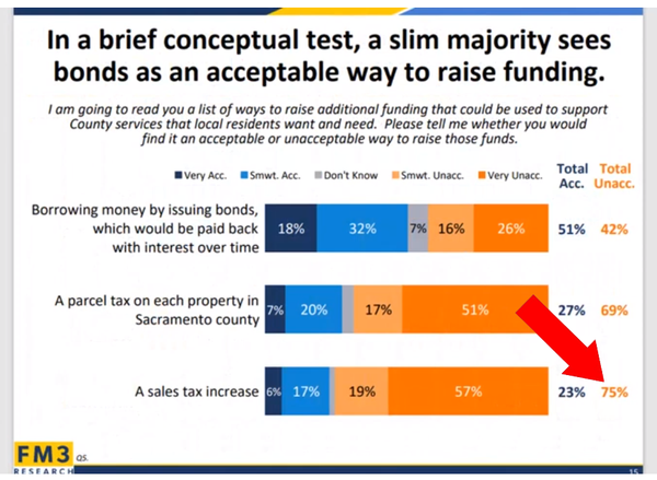 County supervisors’ survey a bad omen for Sacramento Transportation Authority’s pursuit of sales tax increase