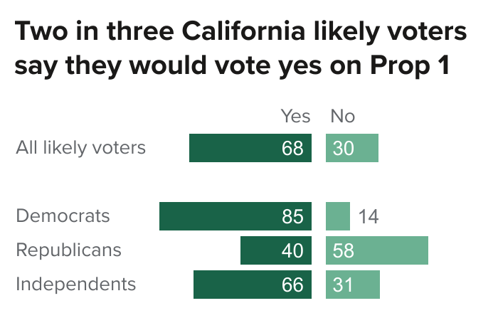 Conservative leaning business group supports Prop. 1 bond measure, polling shows substantial voter support