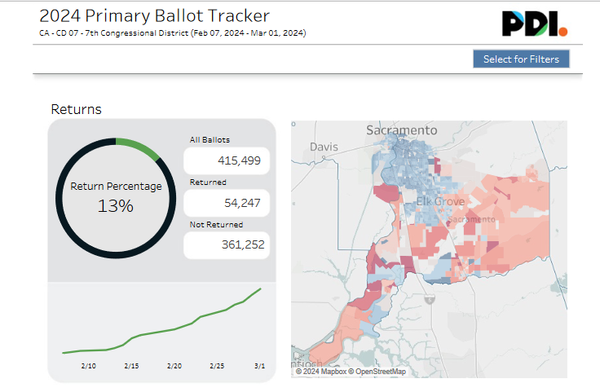 Republicans returning ballots at slightly higher rate than Democrats in Calif. Congressional District 7 primary