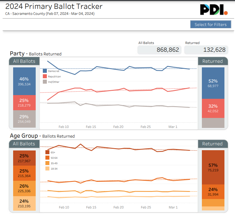 Low voter turnout in Sacramento County