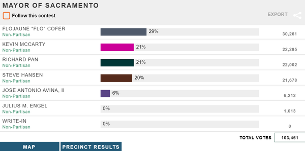 Kevin McCarty claims second place in closely contested Sacramento Mayor primary race